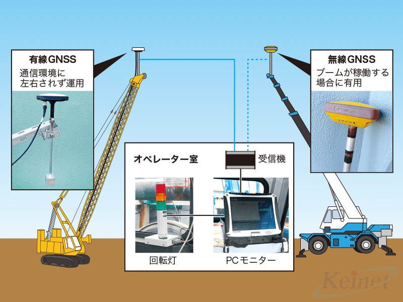 GNSSを使用して重機の位置を取得