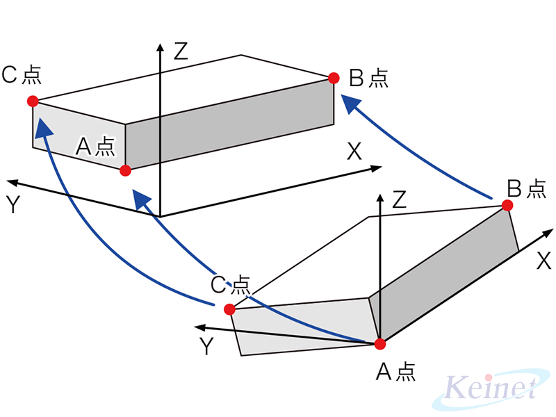 3軸座標変換概要