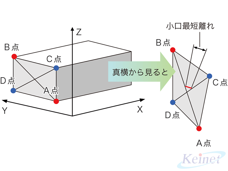 小口測定