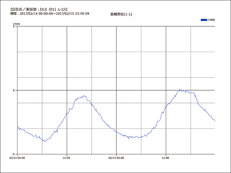 レーザー距離計のグラフ例（2次元座標）