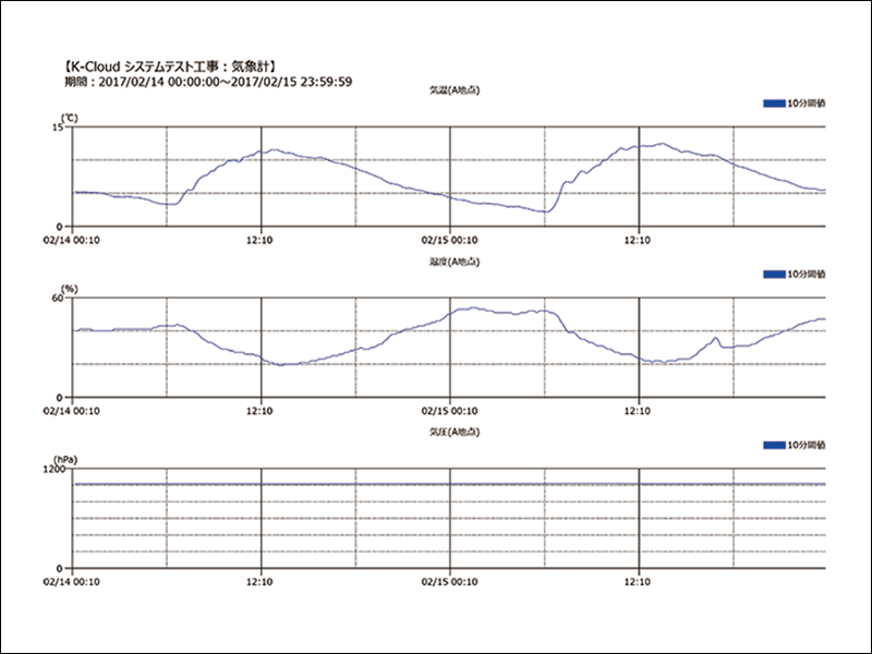 気象センサーのグラフ例（気温、湿度、気圧）