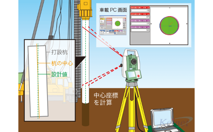 基礎工における杭打設精度向上