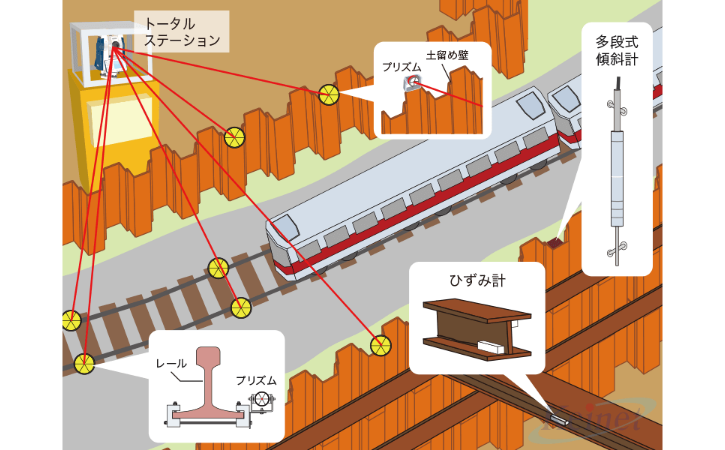 土留め・切梁の動態観測