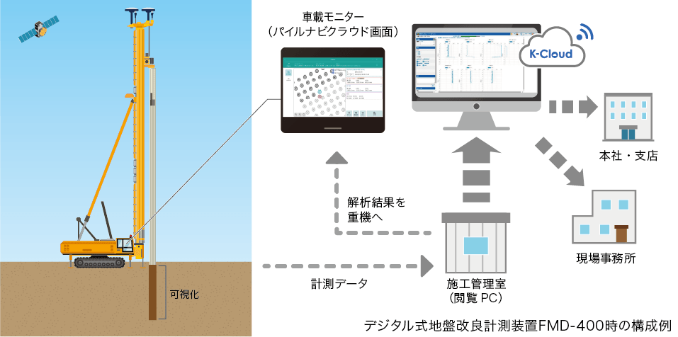 デジタル式地盤改良計測装置FMD-400時の構成例