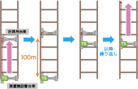 軌道検測の流れ