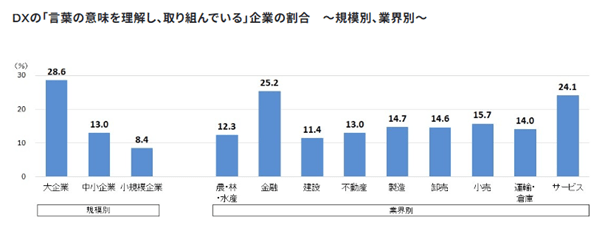 出典：DX推進に関する企業の意識調査（2022年1月）帝国データバンク