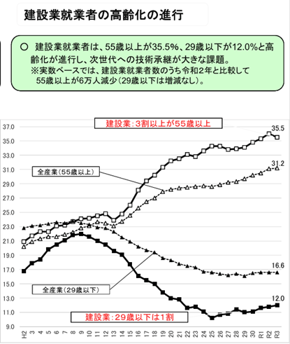 出典：最近の建設業を巡る状況について（国土交通省）p.5