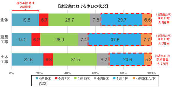 出典：最近の建設業を巡る状況について（国土交通省）p.7