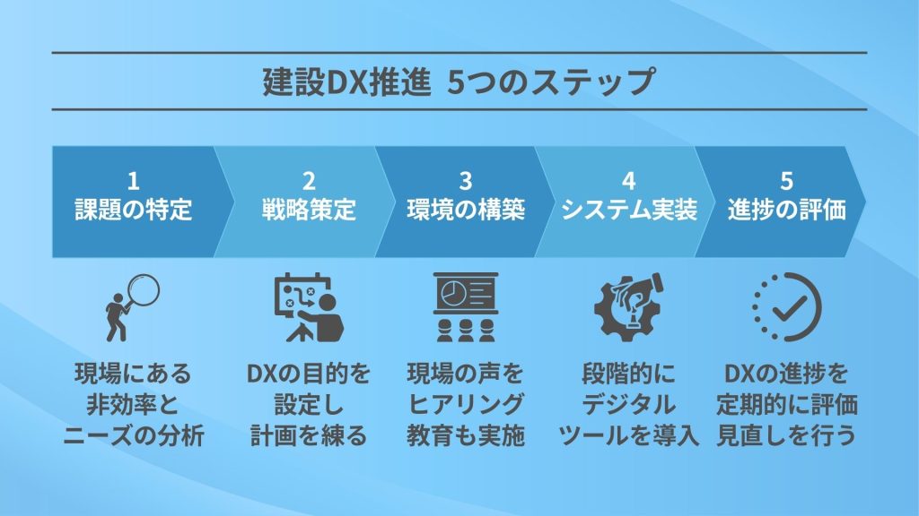 建設DX推進のために取り組むべきこと（図解）